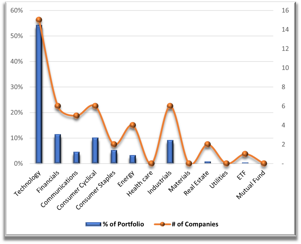Portfolio 1 Sector Diversification