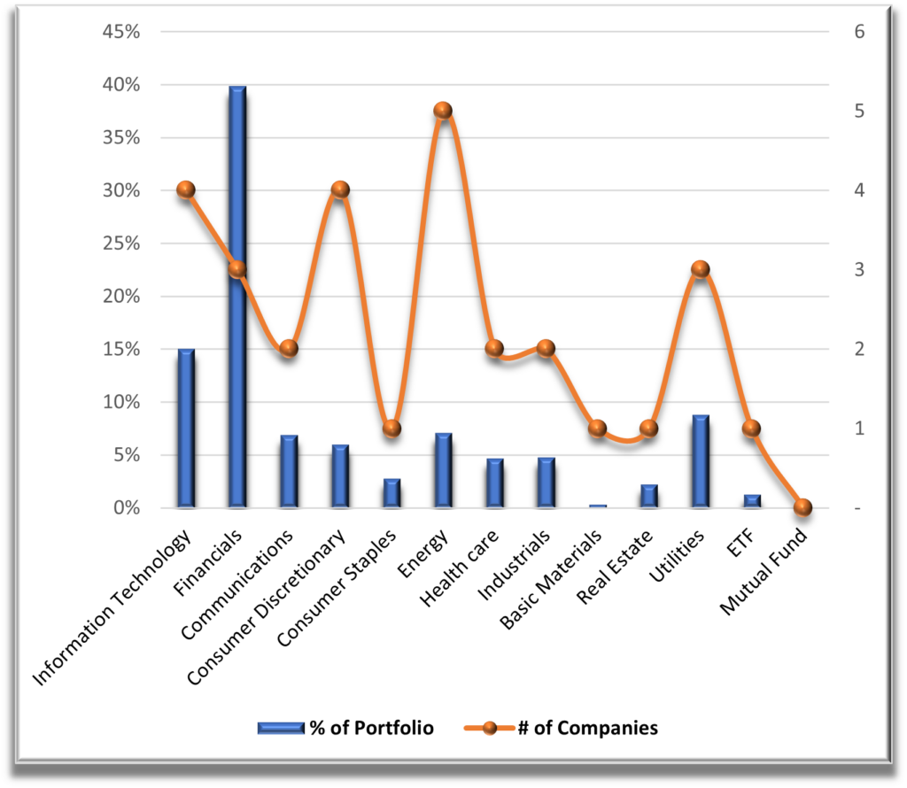 Portfolio 2 Sector Diversification