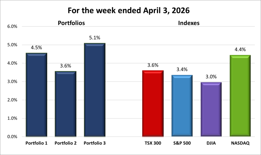 Weekly Portfolio & Index performance