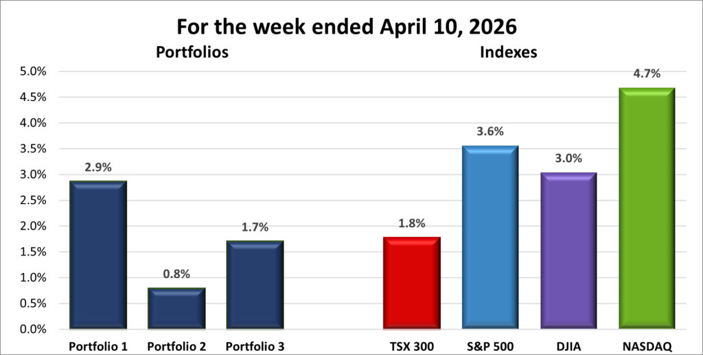 Weekly Portfolio & Index performance