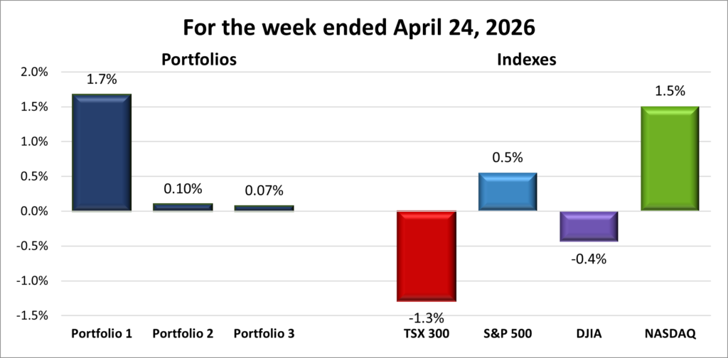 Weekly Portfolio & Index performance