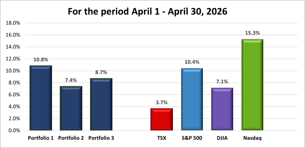 Monthly Portfolio & Index performance