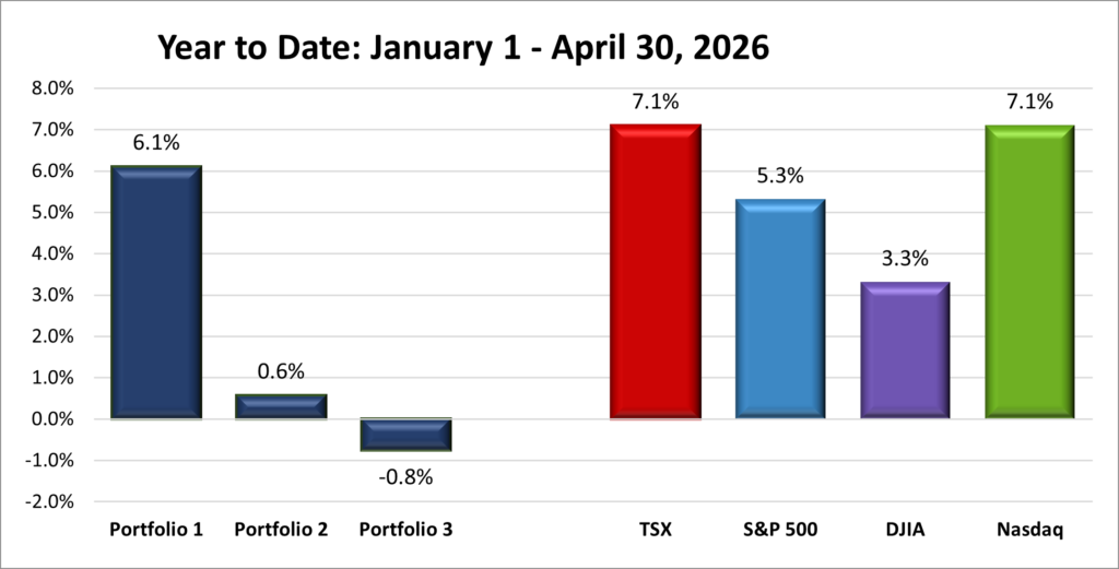 Four Months YTD Portfolio & Index performance