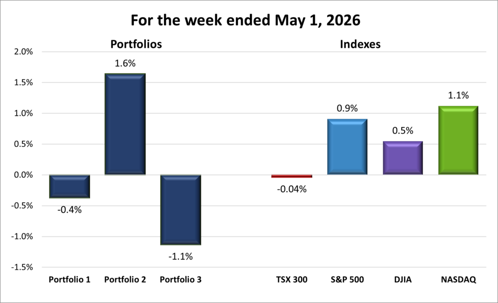 Weekly Portfolio & Index performance