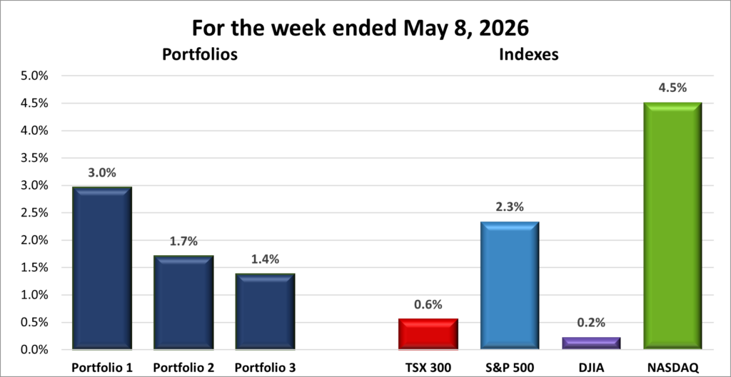 Weekly Portfolio & Index performance