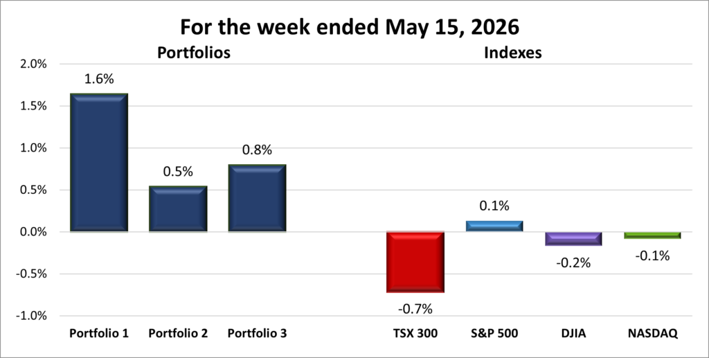 Weekly Portfolio & Index performance