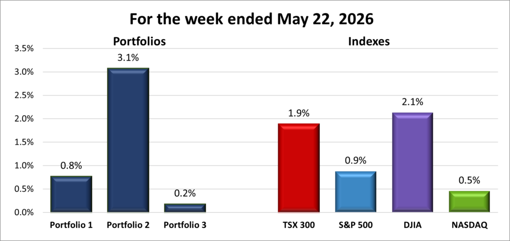Weekly Portfolio & Index performance