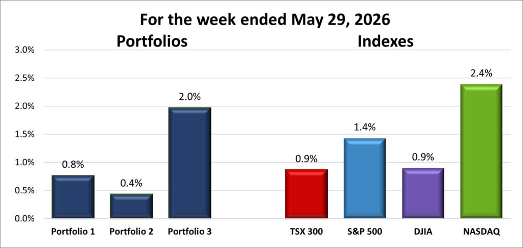 Weekly Portfolio & Index performance