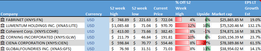 Stocks on the Radar List. 1 of 2.