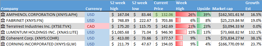 Stocks on the Radar List. 1 of 2.