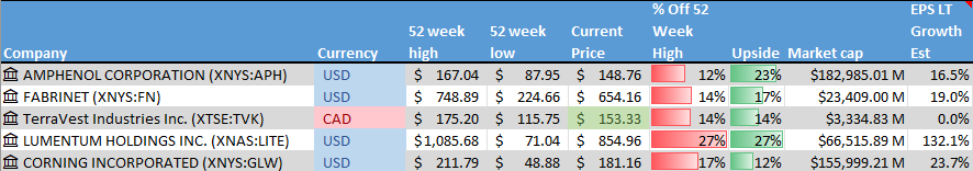 Stocks on the Radar List. 1 of 2.