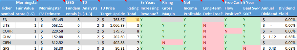 Stocks on the Radar List. 2 of 2.
