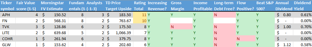 Stocks on the Radar List. 2 of 2.