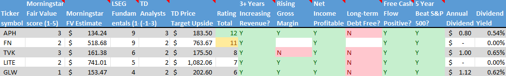 Stocks on the Radar List. 2 of 2.