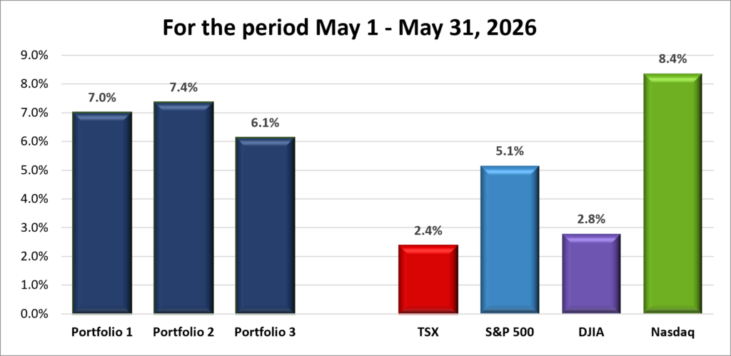 Monthly Portfolio & Index performance