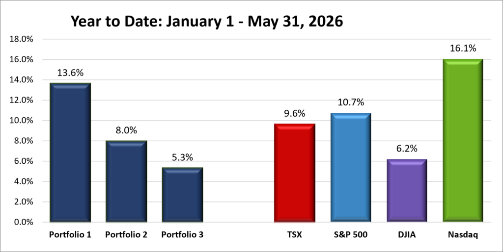 Five Months YTD Portfolio & Index performance