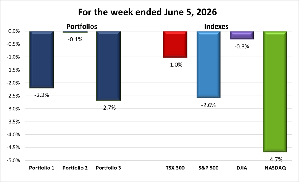 Weekly Portfolio & Index performance
