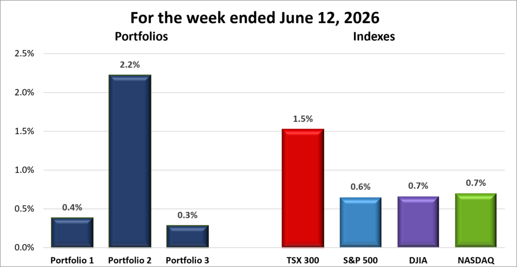 Weekly Portfolio & Index performance