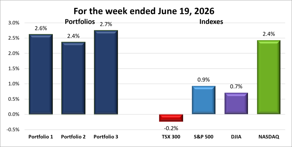 Weekly Portfolio & Index performance