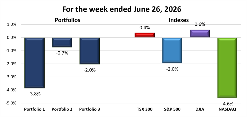 Weekly Portfolio & Index performance