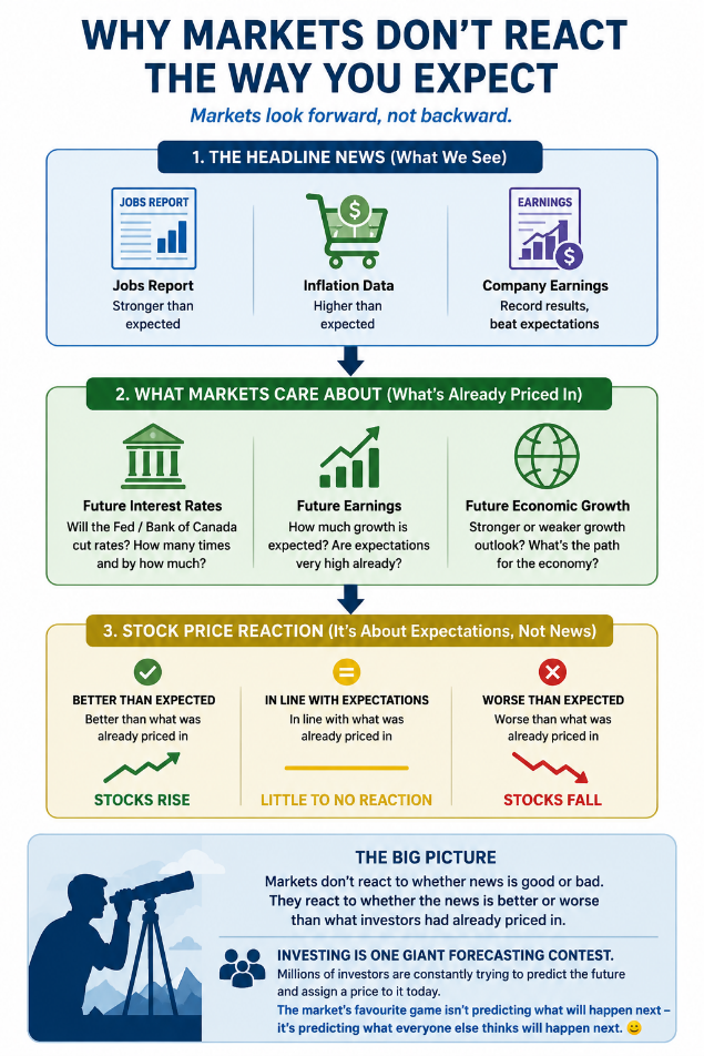 Markets don't react to the news itself. They react to how the news compares with what investors were already expecting.
