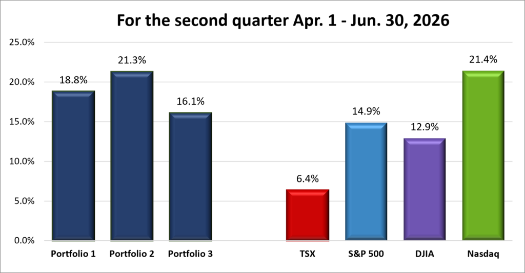 Second Quarter Portfolio & Index performance