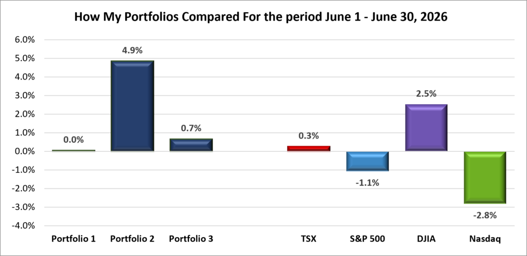Monthly Portfolio & Index performance