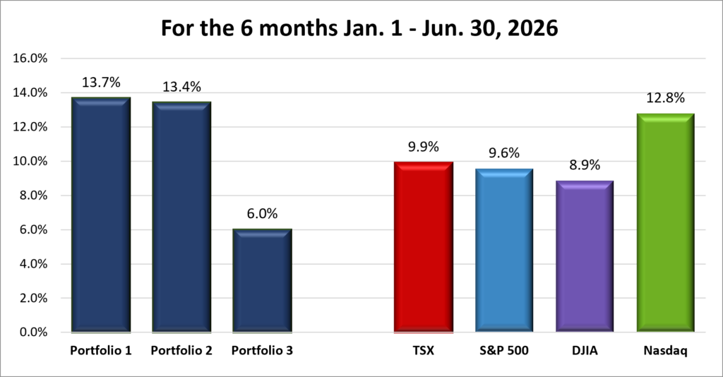 Six Months YTD Portfolio & Index performance