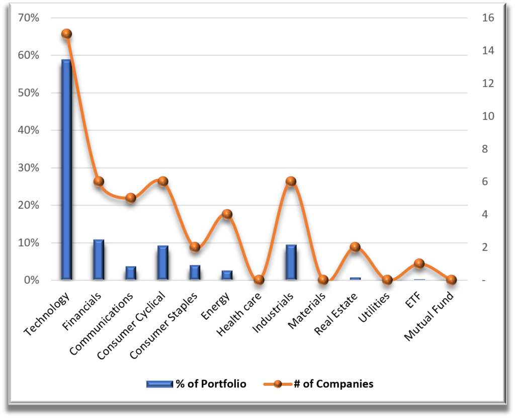 Portfolio 1 Sector Diversification