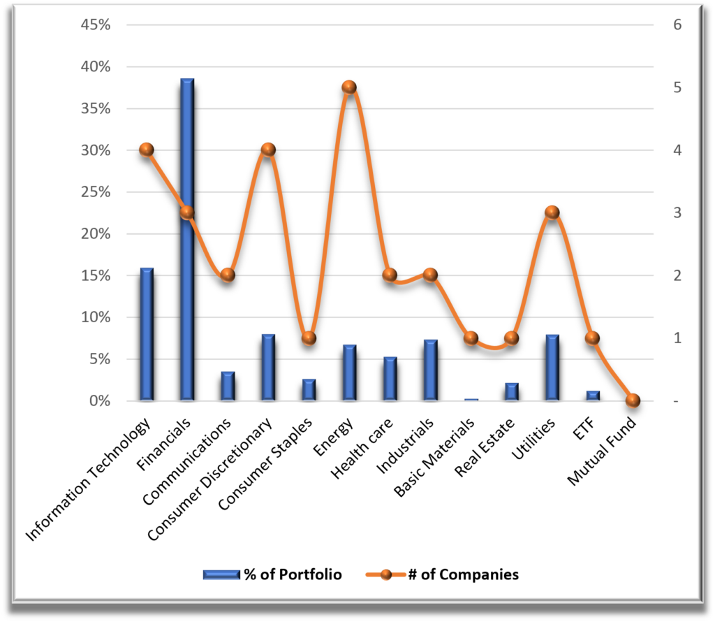 Portfolio 2 Sector Diversification