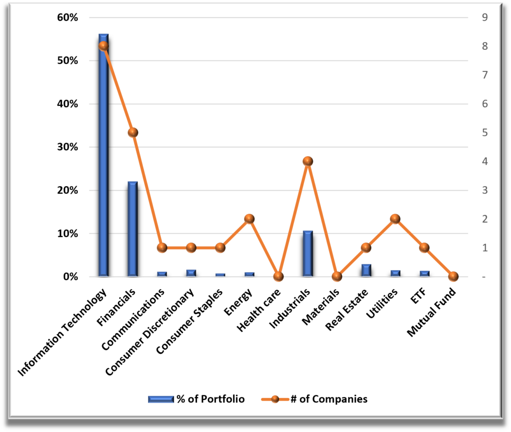Portfolio 3 Sector Diversification