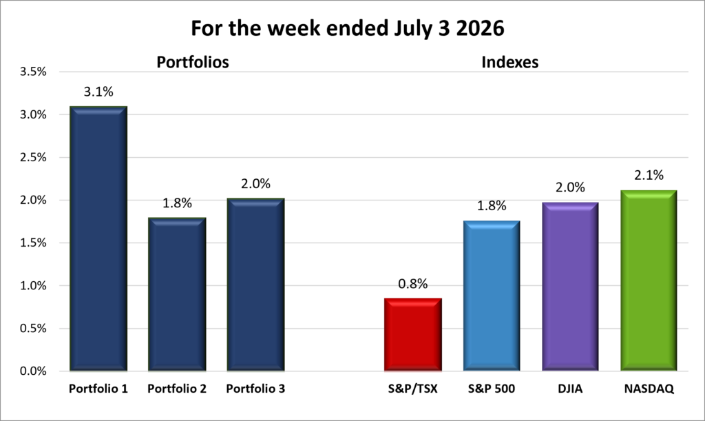 Weekly Portfolio & Index performance