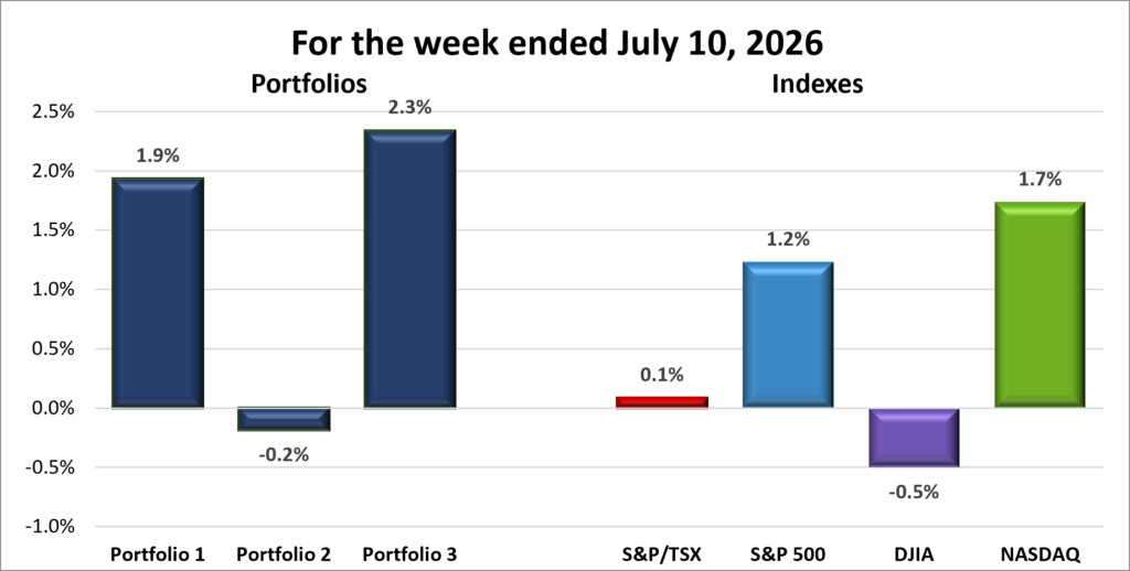 Weekly Portfolio & Index performance