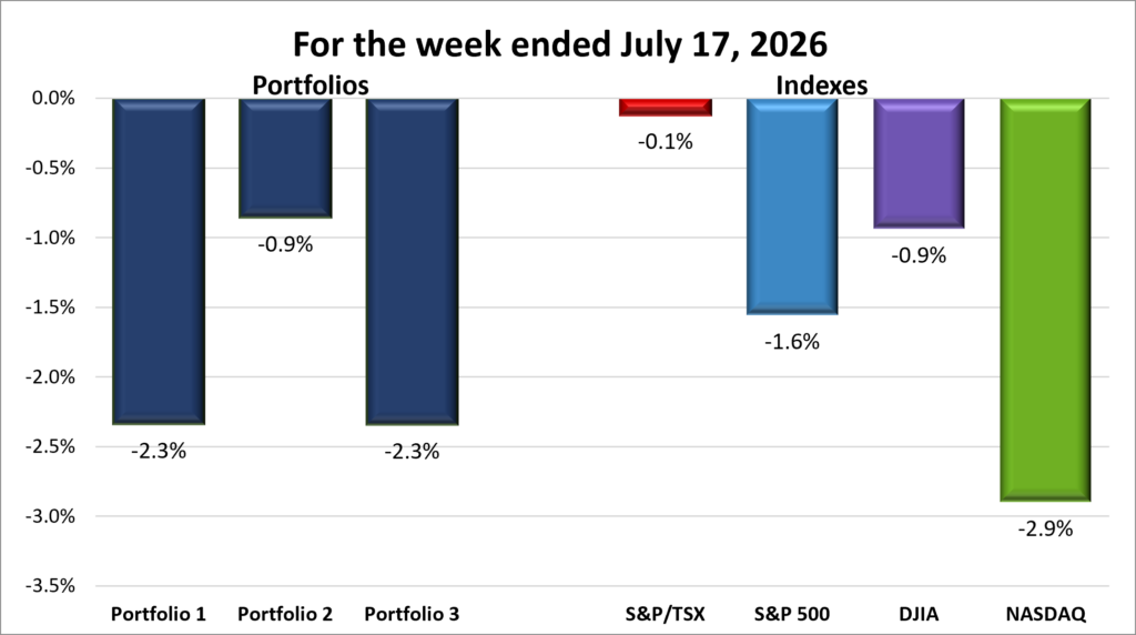 Weekly Portfolio & Index performance