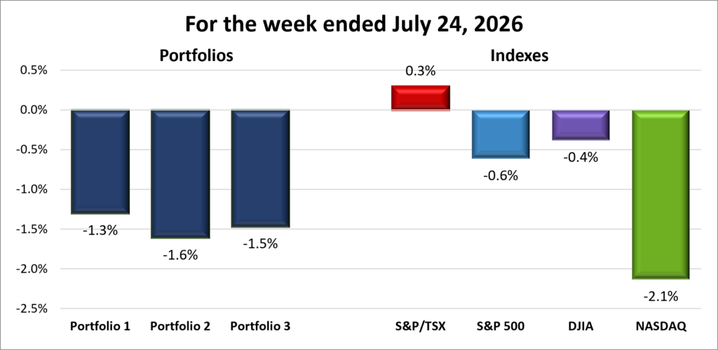 Weekly Portfolio & Index performance