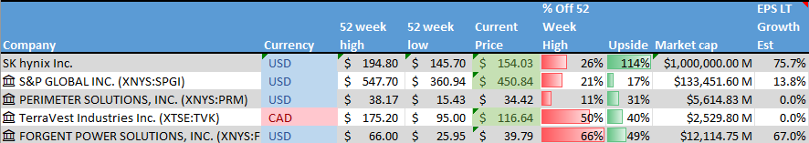 Stocks on the Radar List. 1 of 2.