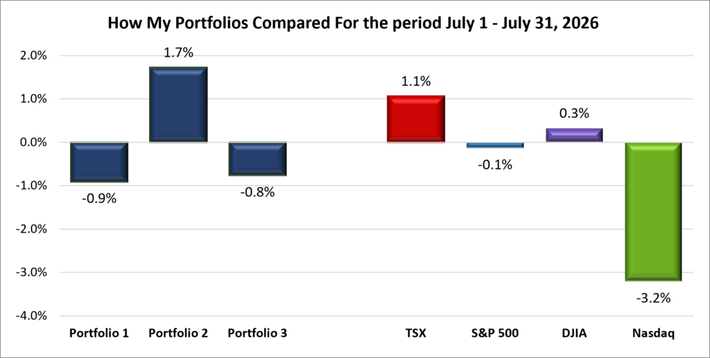 Monthly Portfolio & Index performance