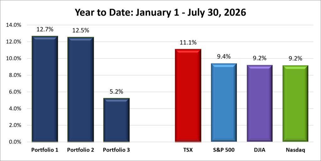 Seven Months YTD Portfolio & Index performance