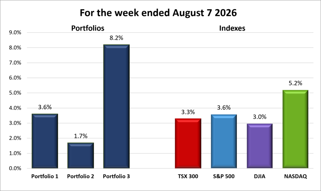 Weekly Portfolio & Index performance
