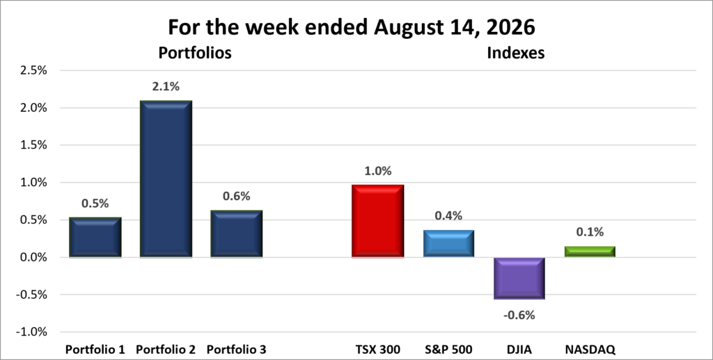 Weekly Portfolio & Index performance
