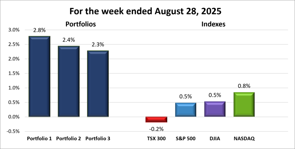 Weekly Portfolio & Index performance