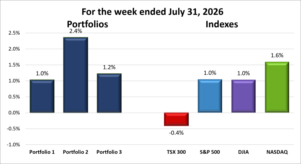 Weekly Portfolio & Index performance