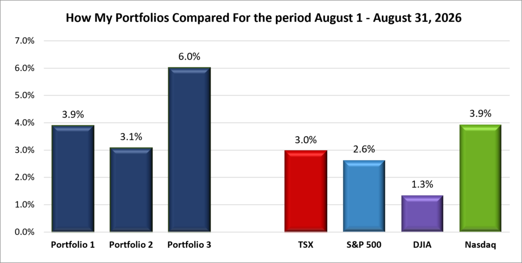 Monthly Portfolio & Index performance