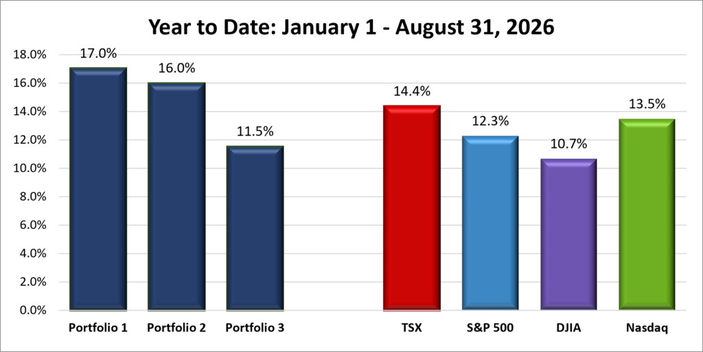 Eight Months YTD Portfolio & Index performance