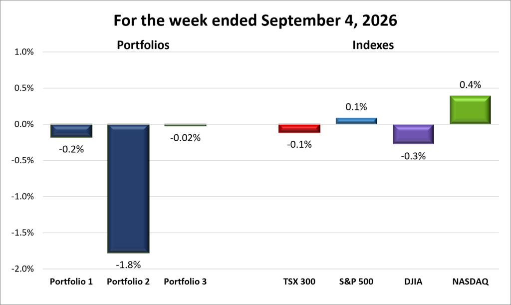 Weekly Portfolio & Index performance