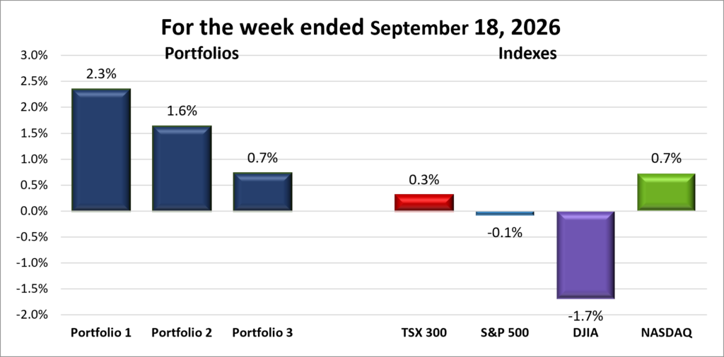 Weekly Portfolio & Index performance