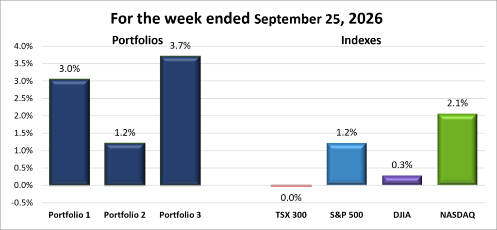 Weekly Portfolio & Index performance