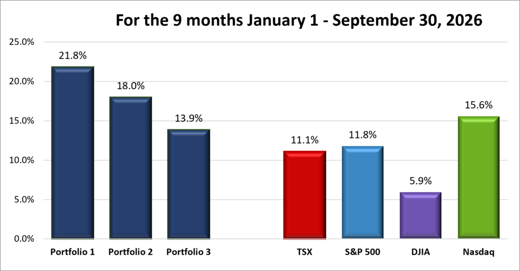 Nine Months YTD Portfolio & Index performance