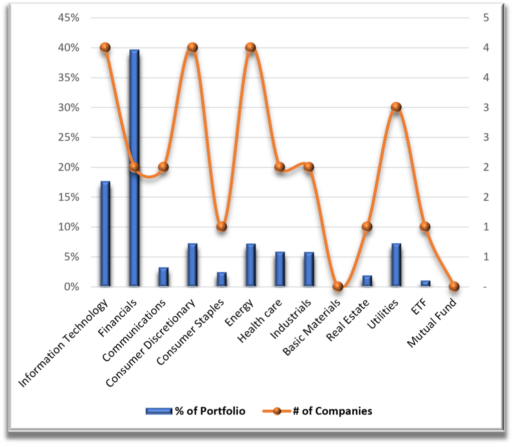 Portfolio 2 Sector Diversification