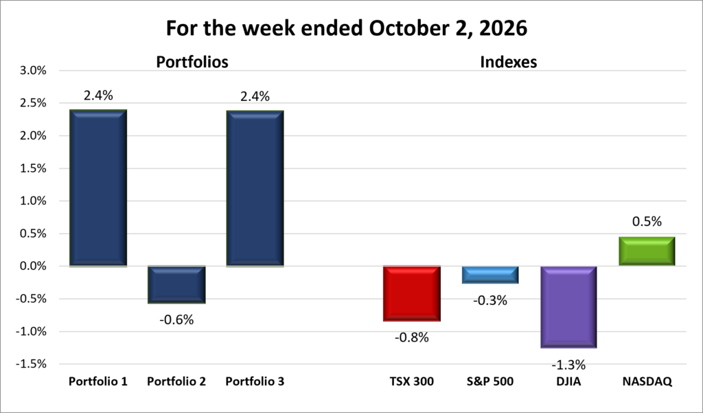 Weekly Portfolio & Index performance